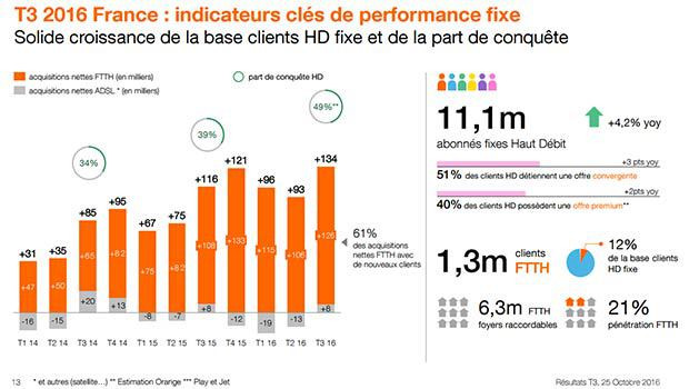 Bilan internet fixe Orange 3ème trimestre 2016