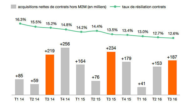 Bilan mobile Orange 3ème trimestre 2016