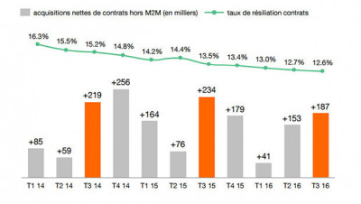 Bilan mobile Orange 3ème trimestre 2016