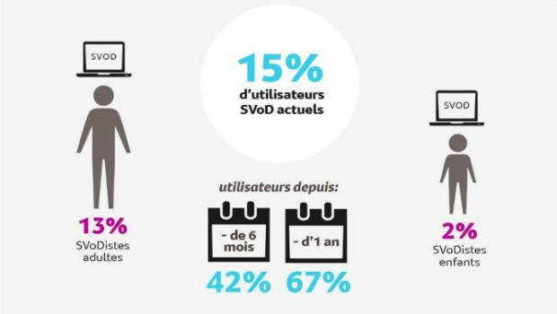 15% d'internautes utilisent la SVOD