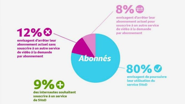 80% des usagers français de la SVOD satisfaits