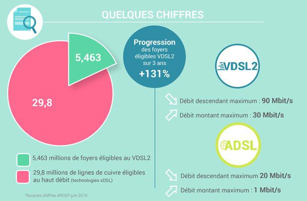 Les chiffres du VDSL2