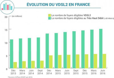 Découvrez en infographie les tendances et chiffres du VDSL2 en France