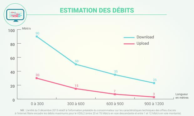 Les débits théoriques du VDSL2 selon l'éloignement du NRA-MeD/ZO