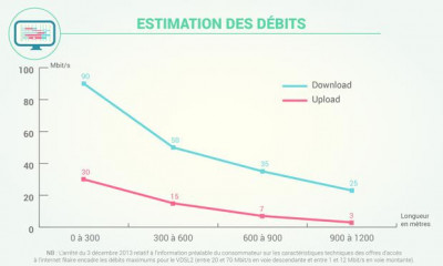 Les débits théoriques du VDSL2 selon l'éloignement du NRA-MeD/ZO