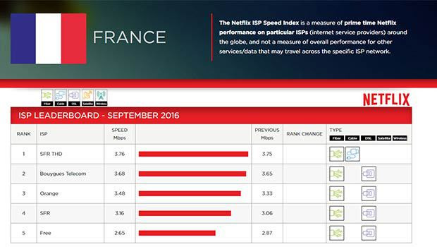 Les FAI français Netflix septembre 2016