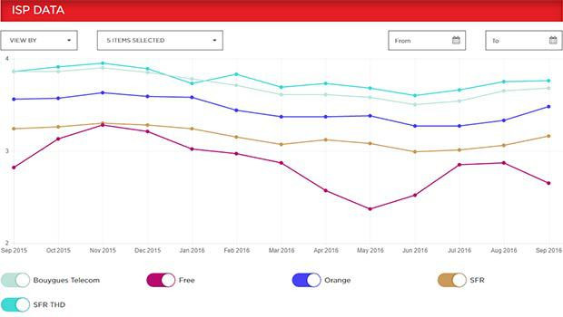 Les FAI français améliorent leur debit sur Netflix sauf Free