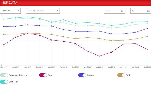 Les FAI français améliorent leur debit sur Netflix sauf Free