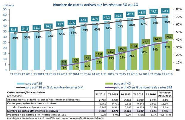 ARCEP T2 2016 mobile'