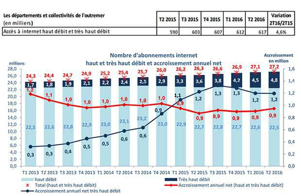 ARCEP T2 2016 Internet'