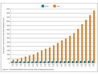 1600% d'augmentation du trafic data mobile en 5 ans
