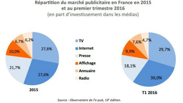  Investissements publicitaires par média au T1 2016