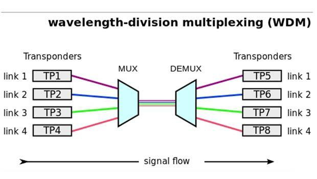 Multiplexage de fibre optique