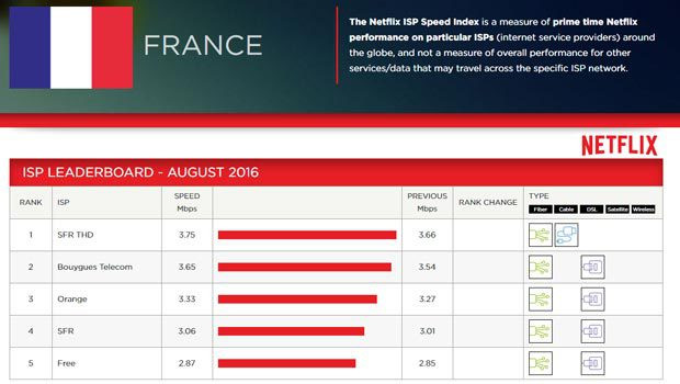 classement FAI Netflix août 2016