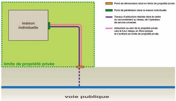 Installer la fibre dans une maison individuelle