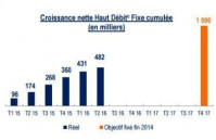 Evolution des abonnés fixe de Bouygues