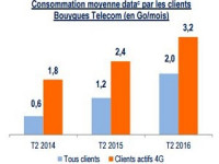 Bouygues Telecom : évolution de l'Internet mobile