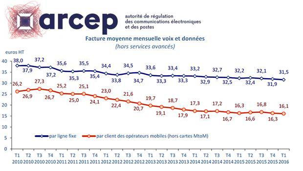 Les prix des forfaits internet et mobile en baisse