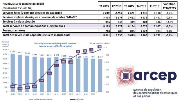 Les revenus mobiles des opérateurs toujours en diminution