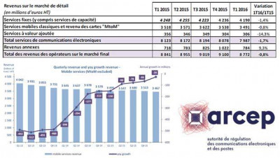 Les revenus mobiles des opérateurs toujours en diminution