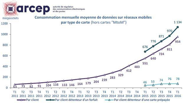 La date en mobilité de plus en plus consommée