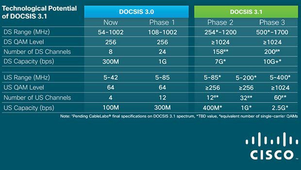 Le DOCSIS 3.1