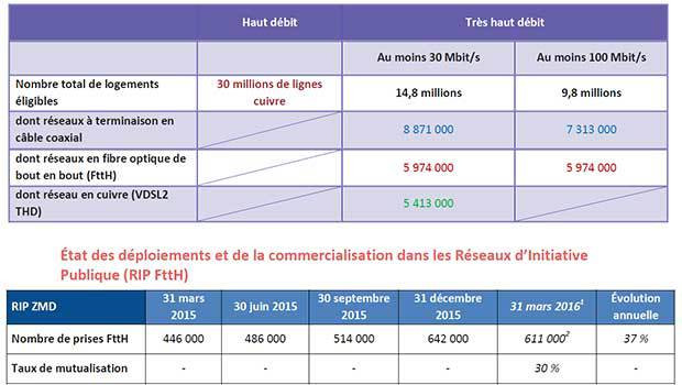 Les abonnés haut et très haut débit