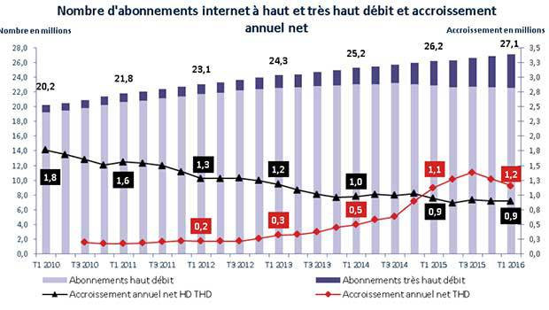 Les logements éligibles haut et très haut débit