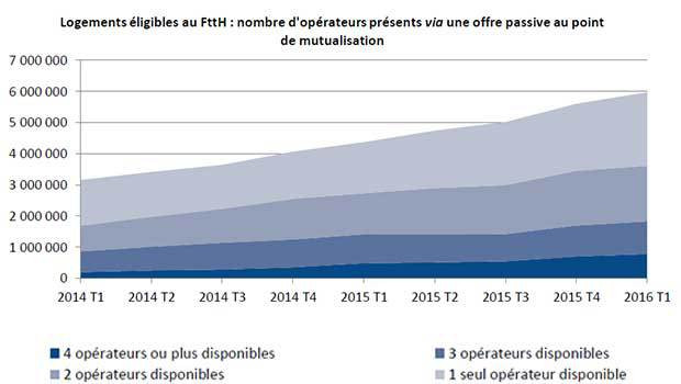 La mutualisation des résaux FTTH