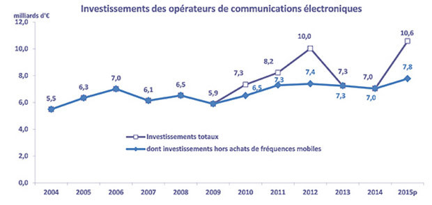 arcep investissements opérateurs