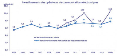 arcep investissements opérateurs