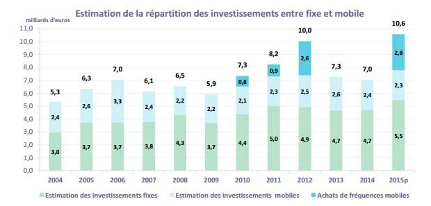 répartitions investissements fixes et mobiles