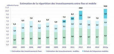 répartitions investissements fixes et mobiles