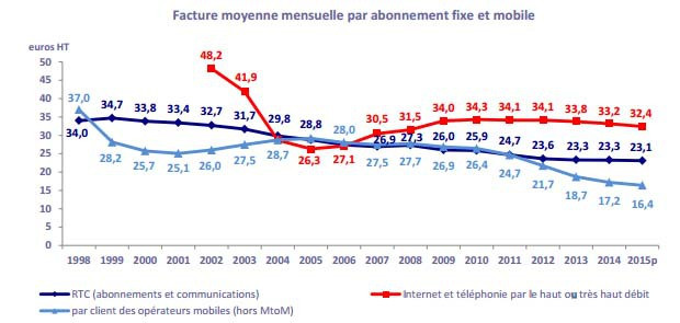 facture moyenne