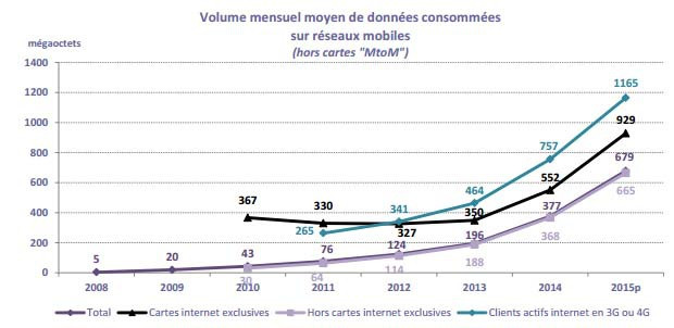 volume mensuel données mobiles