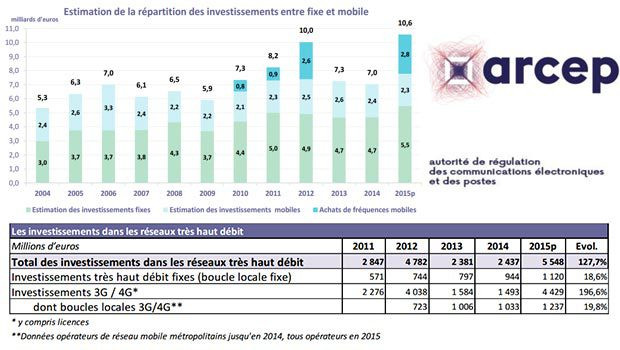 Les investissements dans les réseaux numériques