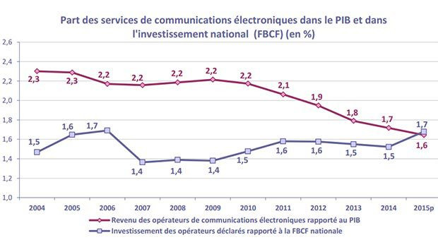 Les investissements mobiles et fixes