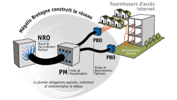 La fibre optique jusque chez l'abonné