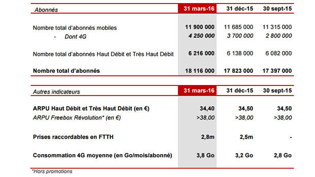 Résultats Iliad/Free T1 2016