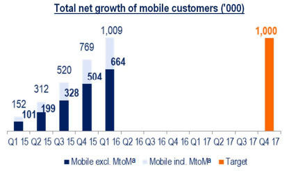 151 000 abonnés mobiles en plus