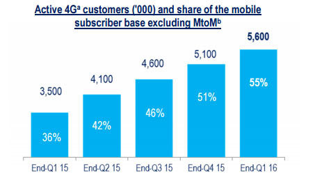 2,7Go de data consommées par mois pour les mobinautes 4G