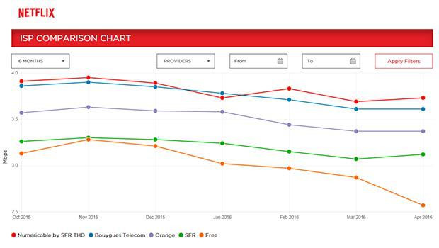 classement FAI Netflix avril 2016 free en retard