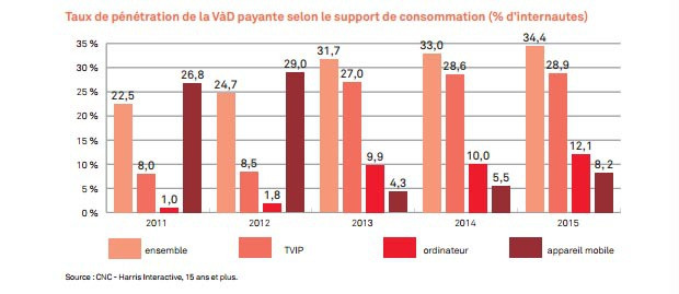 taux pénétration selon le support