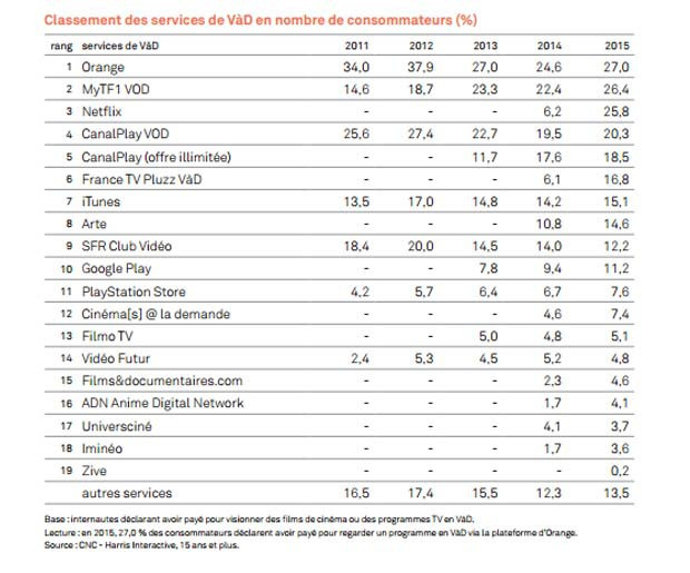 classement services vad en fonction du nombre de consommateurs