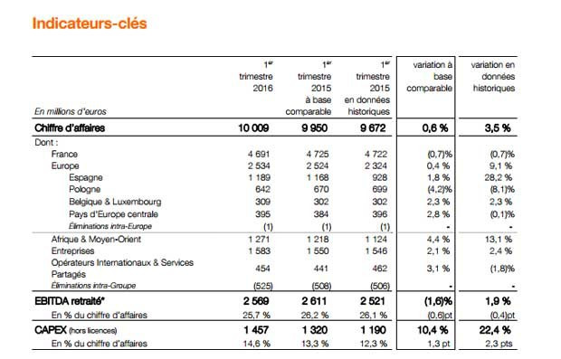 indicateurs clés orange