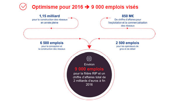 Le numérique sur les RIP source de développement économique