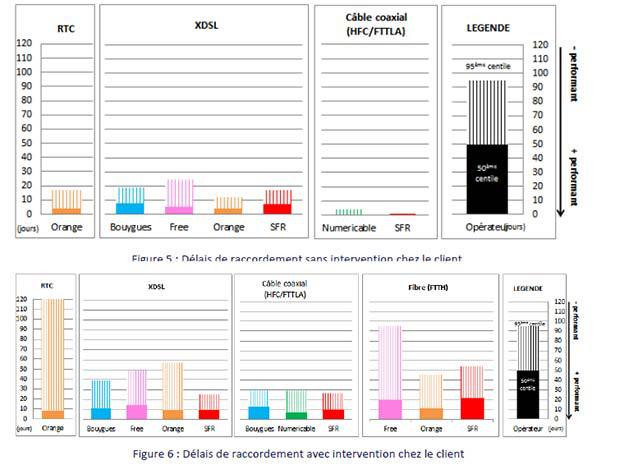 Délai moyen de raccordement à la fibre