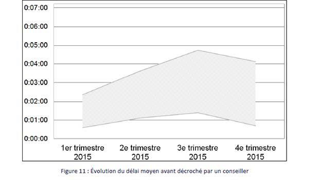 Des réponses aux clients de qualité stable