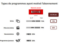 type de programmes ayant motivé l’abonnement à Netflix