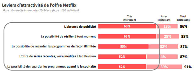 Leviers d’attractivité de l’offre Netflix